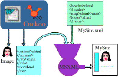Cuckoo generates XML, invokes MSXML to merge that XML with a site file